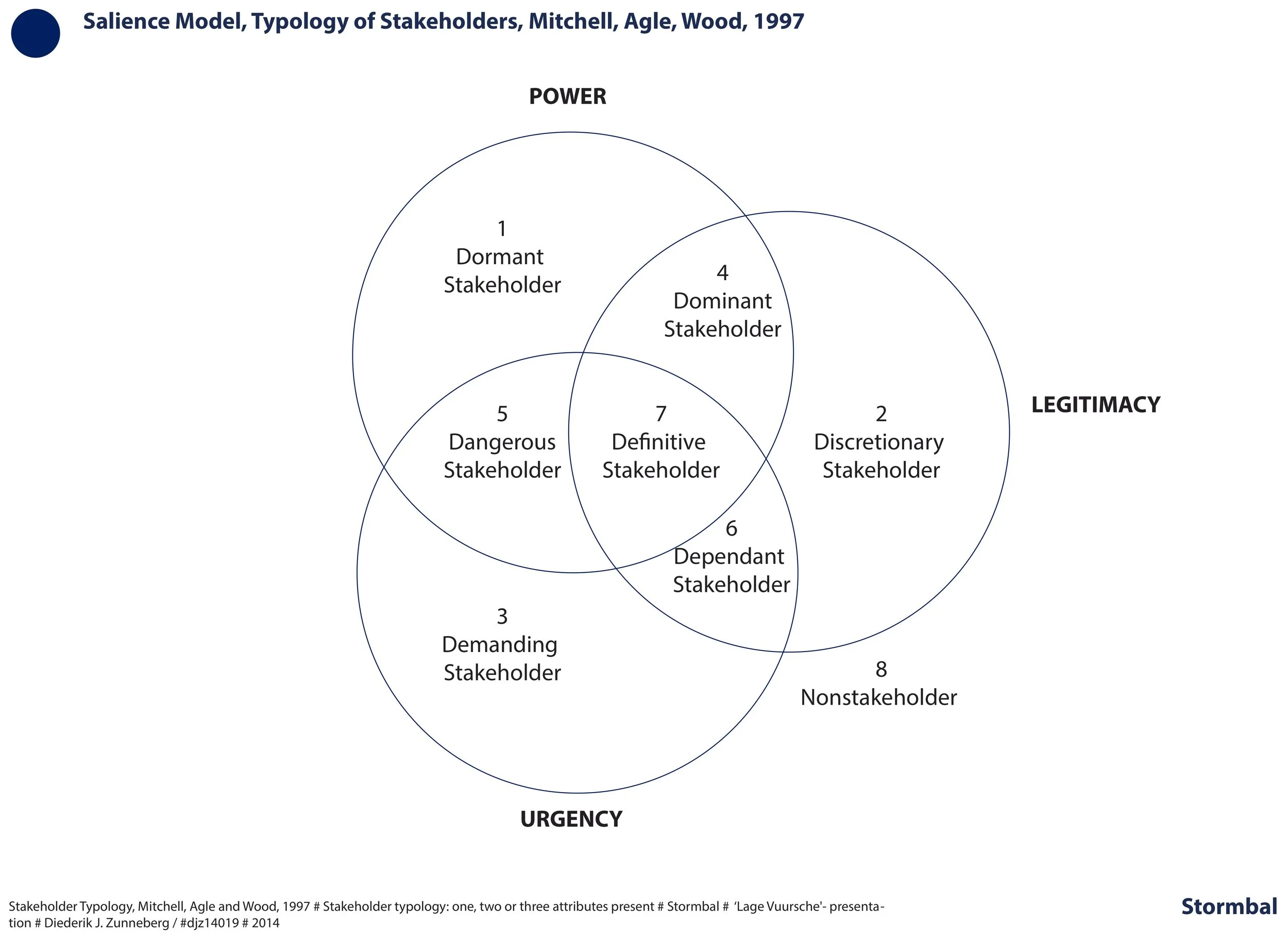 Salience model, Mitchell Agle Wood, 1997, stakeholder typology: power, legitimacy, urgency | click on image to enlarge