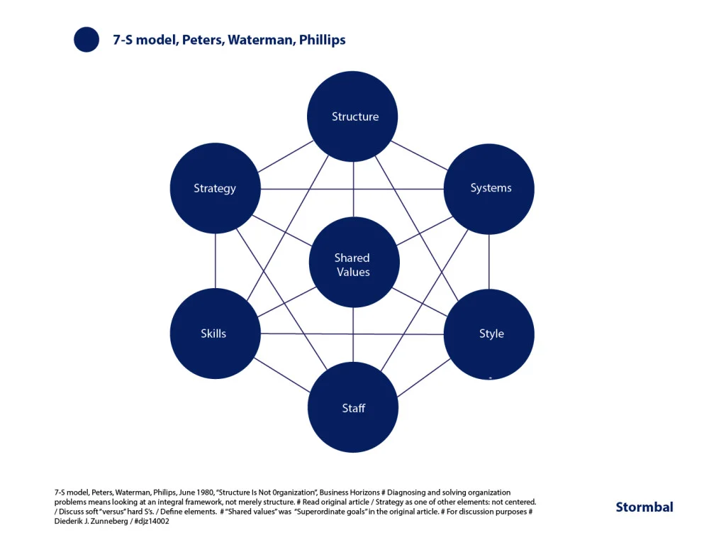 7-S model | Diagnosing and solving organization problems | Peters, Waterman, Philips | Structure is Not Organization | 1980 | click on image to enlarge