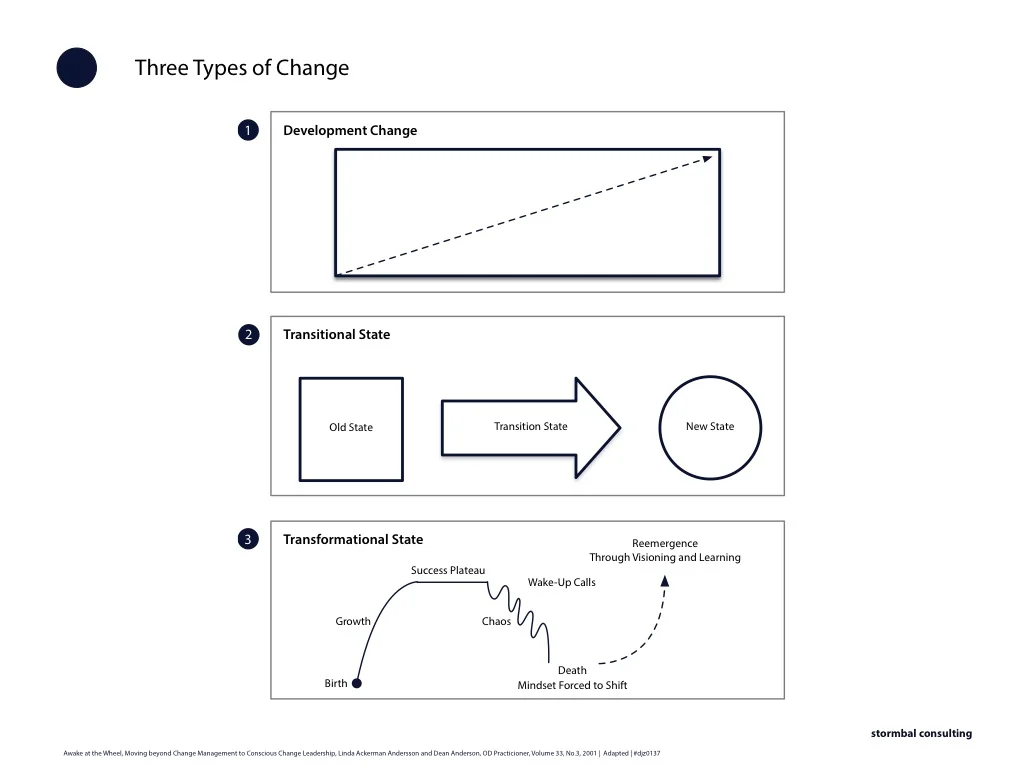 Three Types Of Organisational Change Change Development Transitional