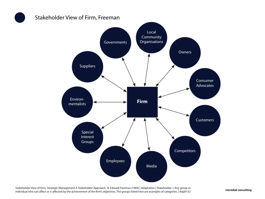 Stakeholder Map | Stakeholder View of Firm | Strategic management: A Stakeholder Approach, Freeman (1984) | click on image to enlarge
