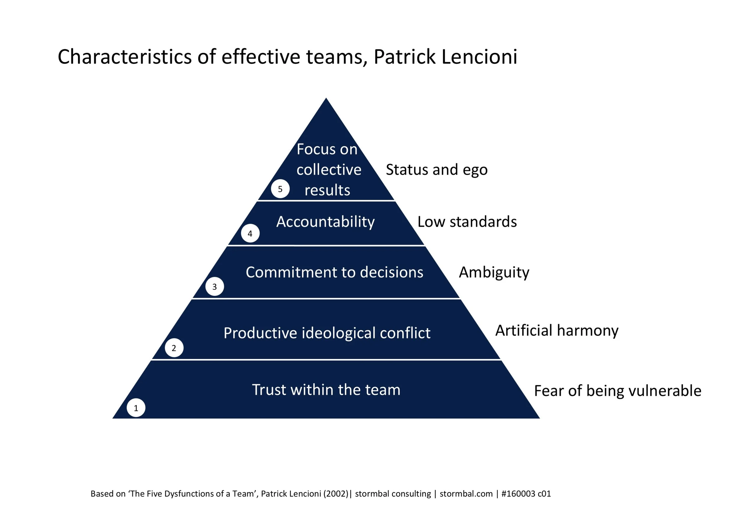 Characteristics of effective teams, Patrick Lencioni | click on image to enlarge