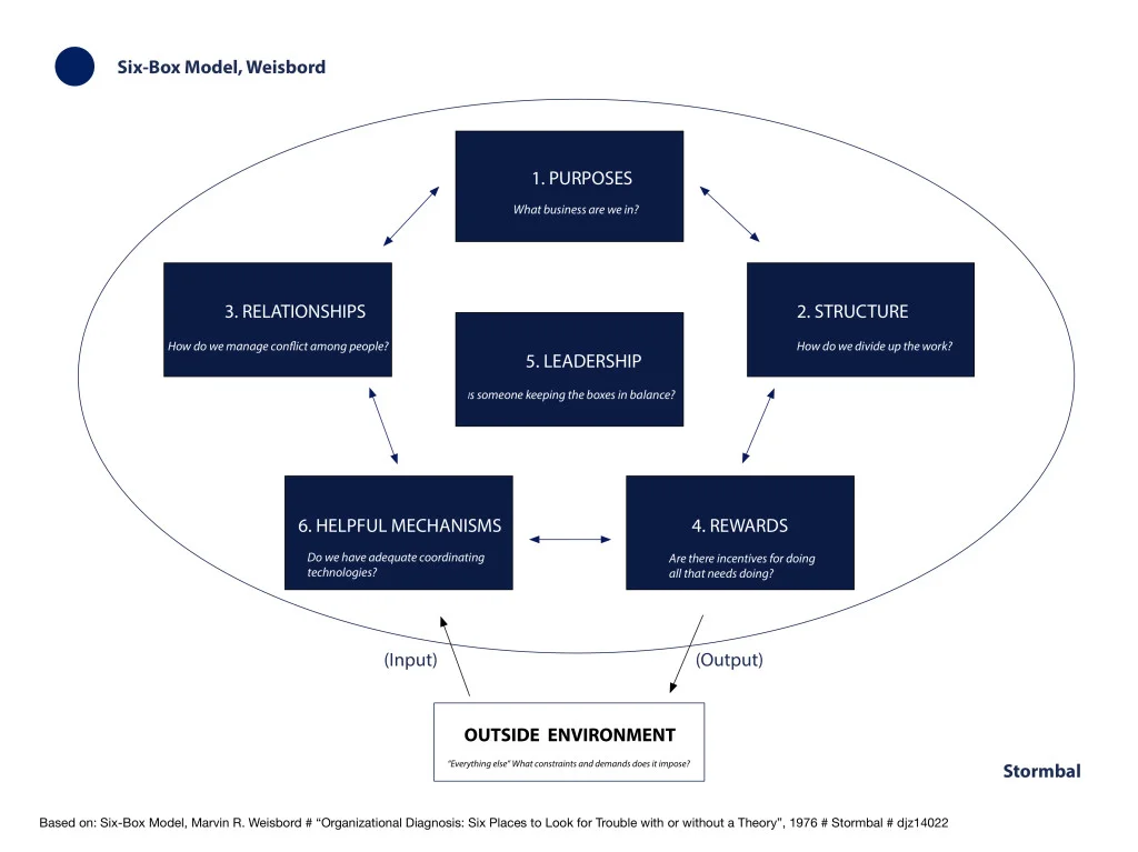 Six box model, Marvin Weisbord | Six places to look for trouble with or without a theory | click on image to enlarge