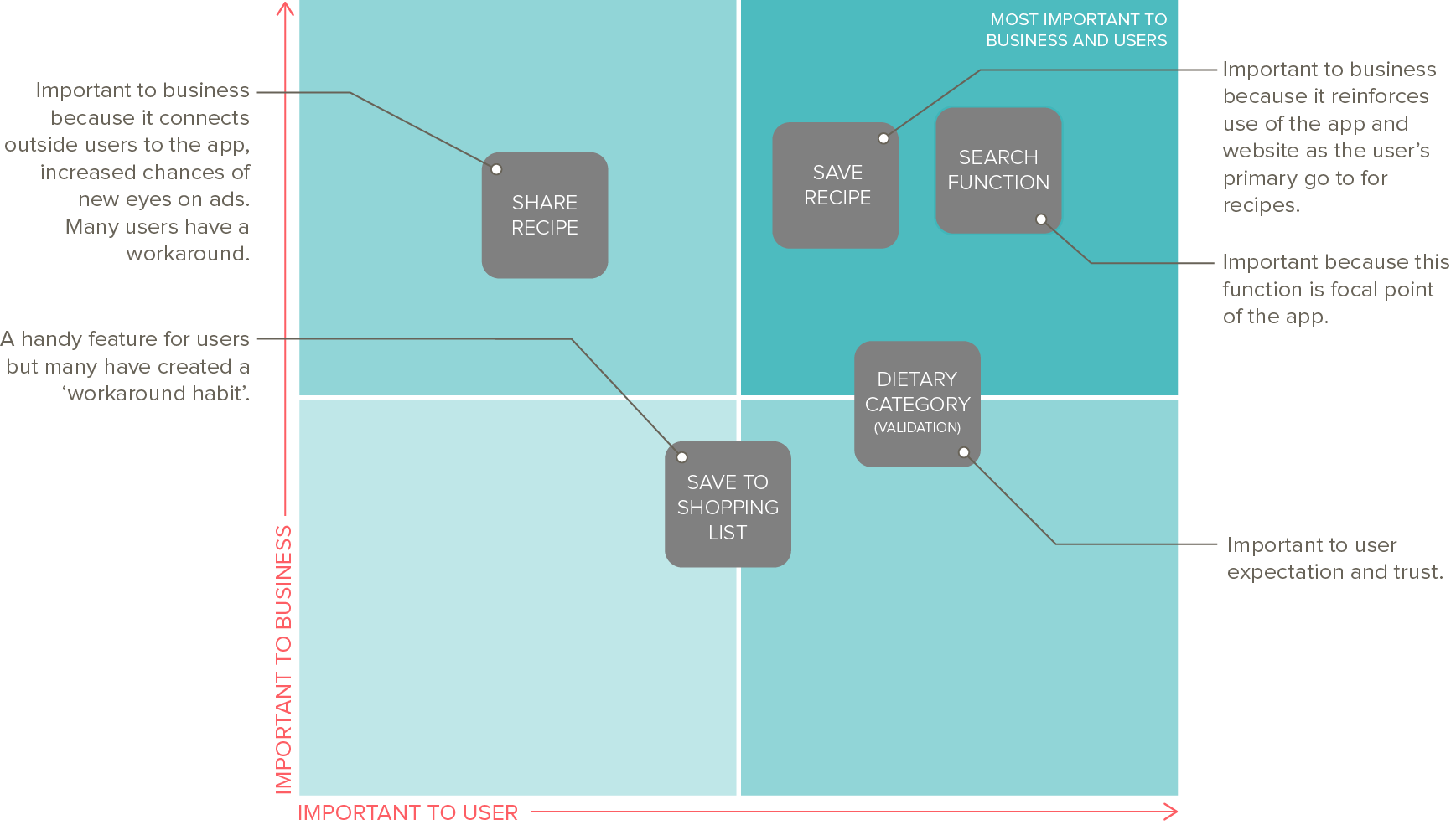 Pain points mapped based on business and user needs