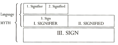 The connotative structure of myth