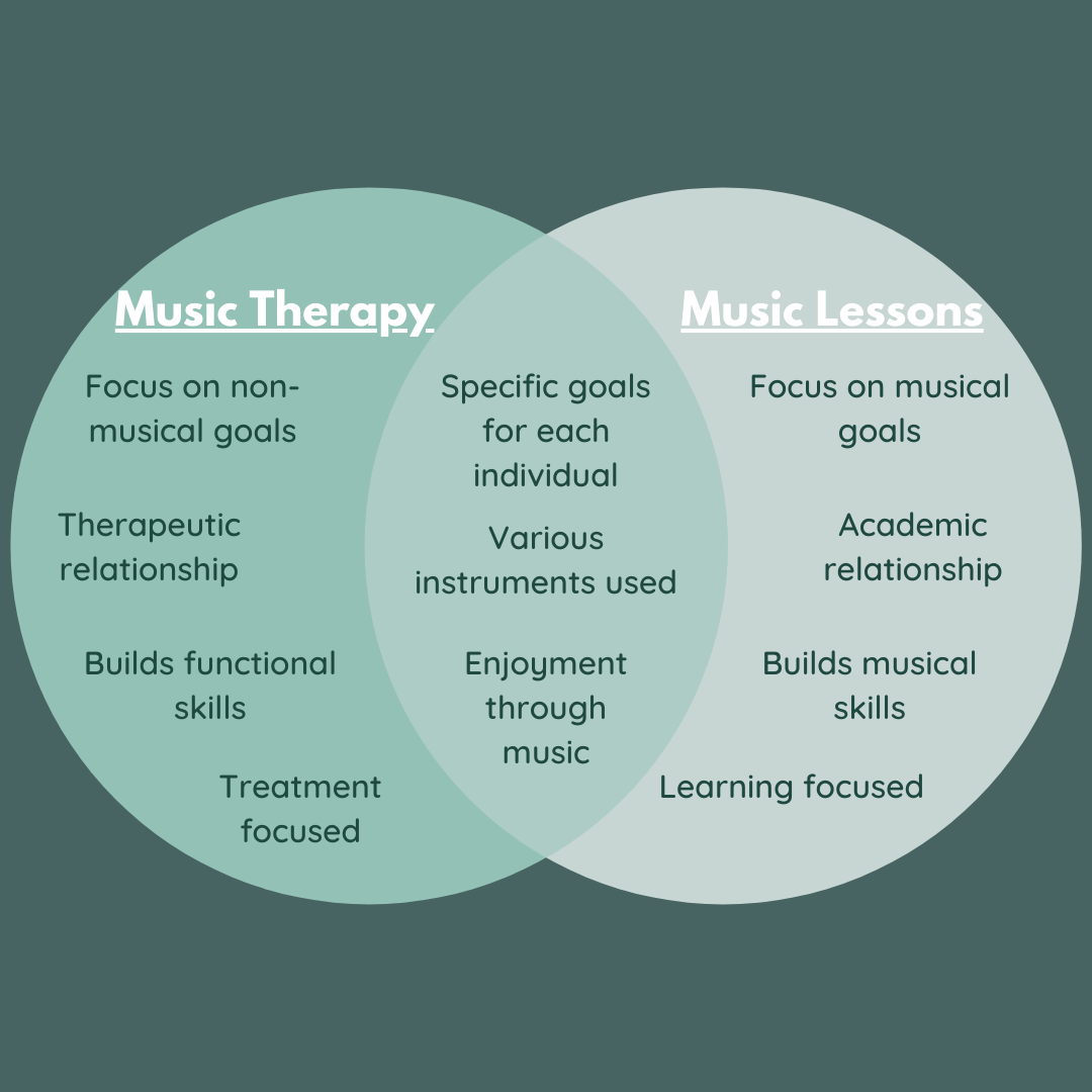 Music Therapy and Lessons FAQ — Healing Sounds, LLC