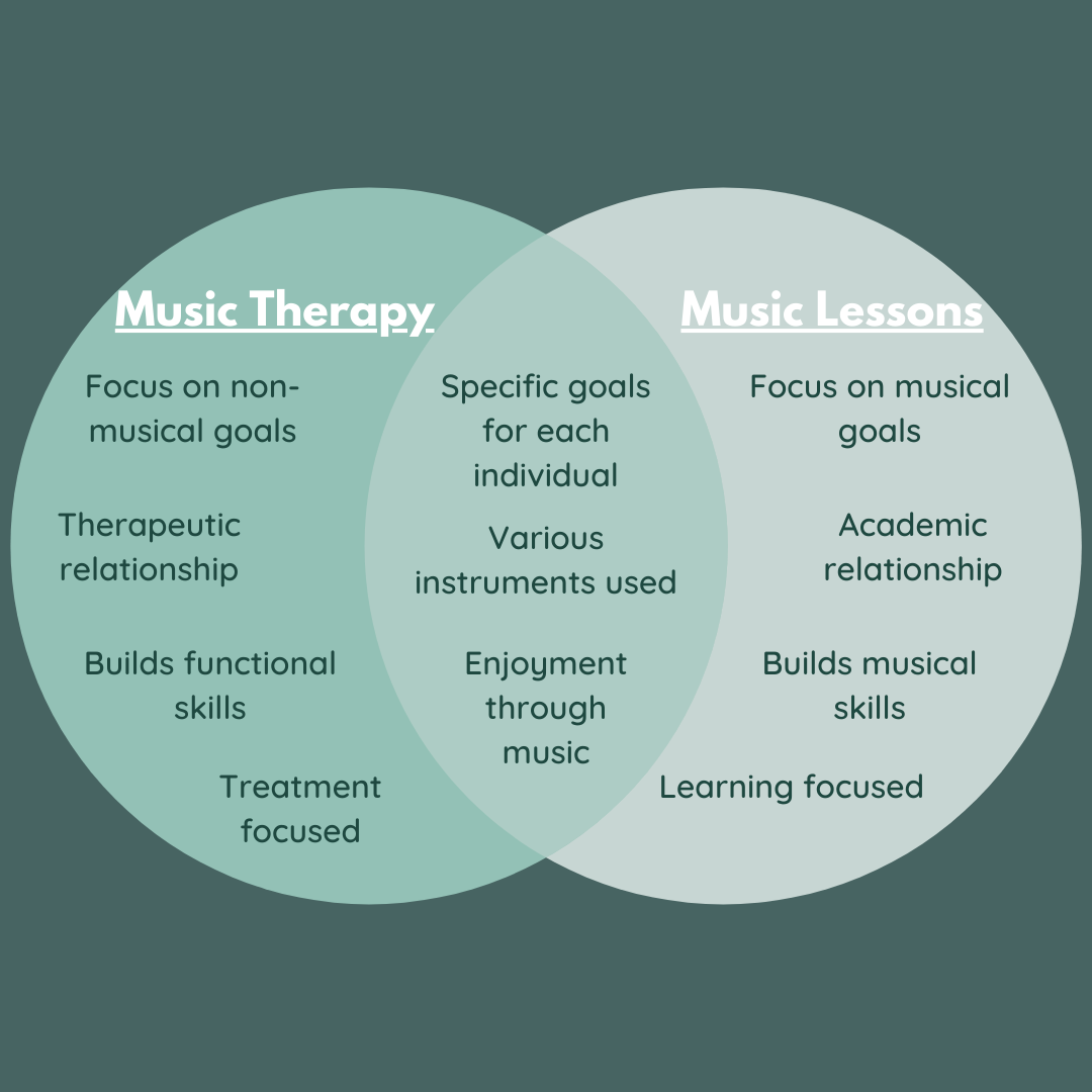 hypothesis for music therapy