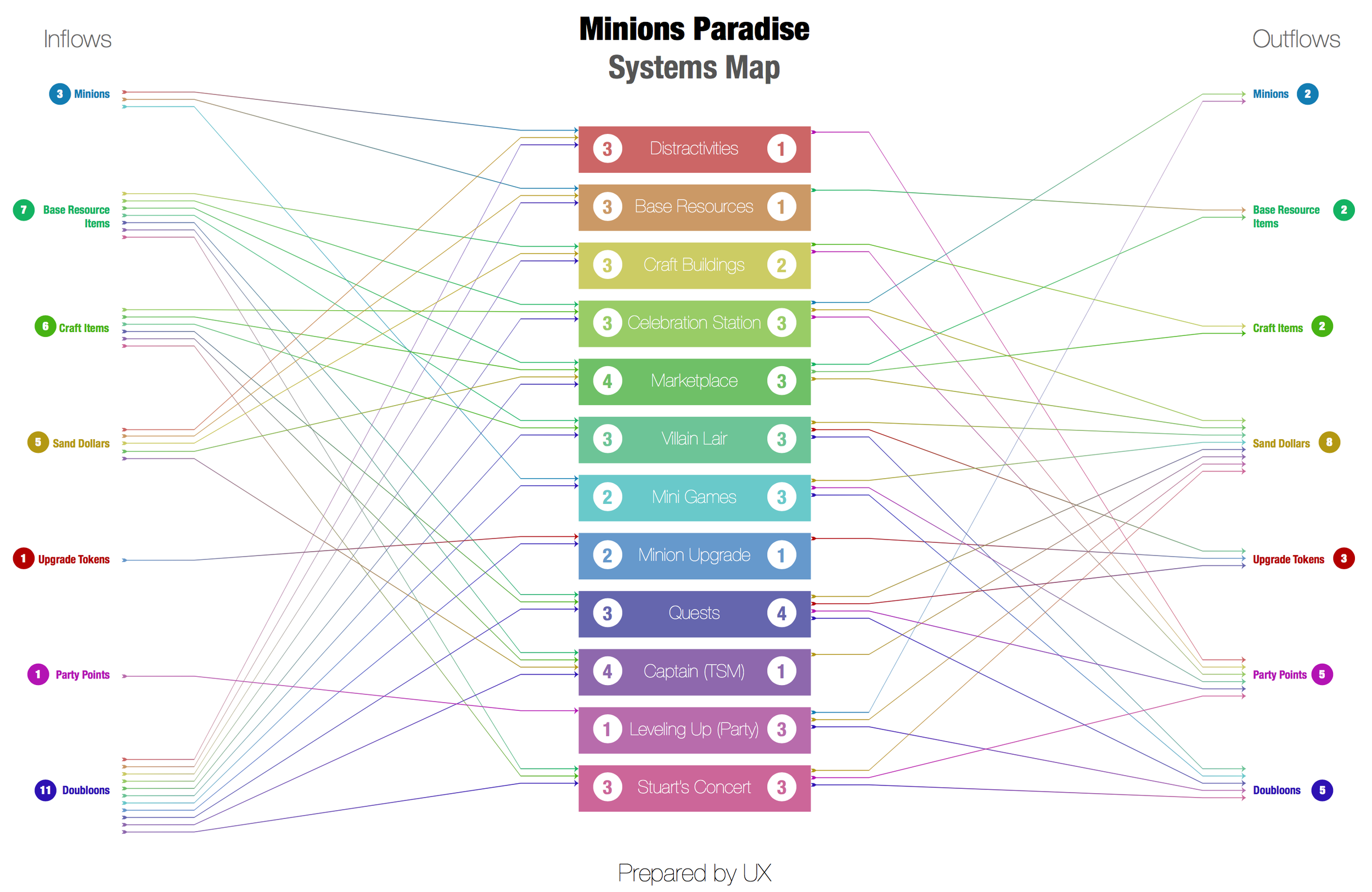 Feature Map - created for the Product Management and Game Design teams to visualize the game economy.