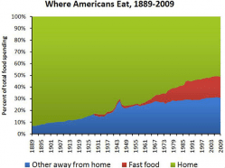 Source: Dr. Stephan Guyenet. Fast Food, Weight Gain and Insulin Resistance.Whole Health Source.
