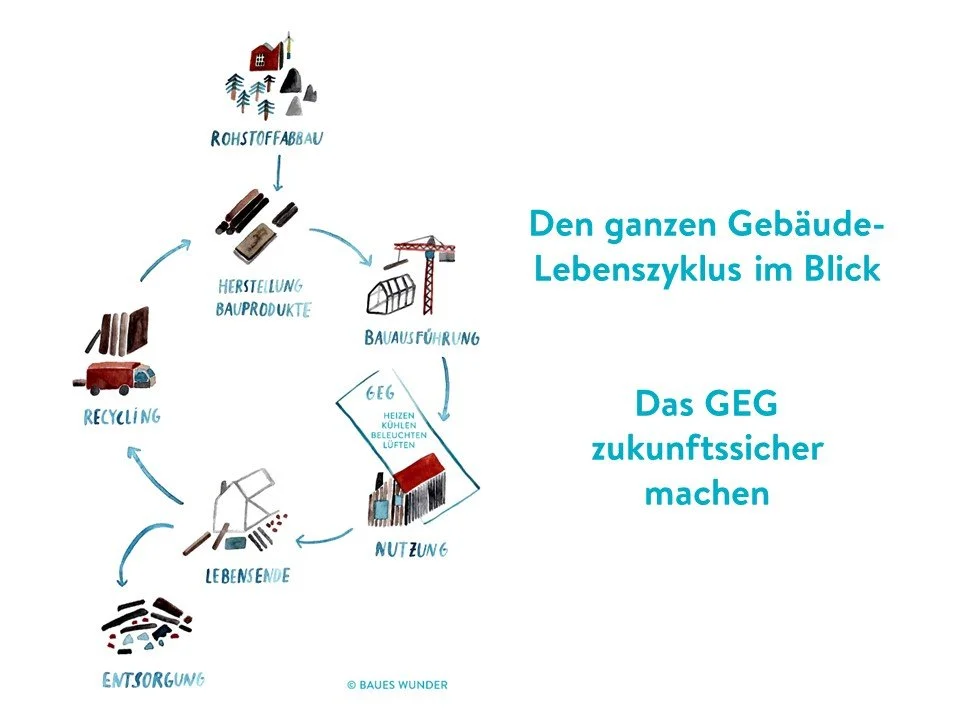 Parlamentarische Fachtagung: Wir brauchen eine Gebäude-LebensZyklus-Gesetz!