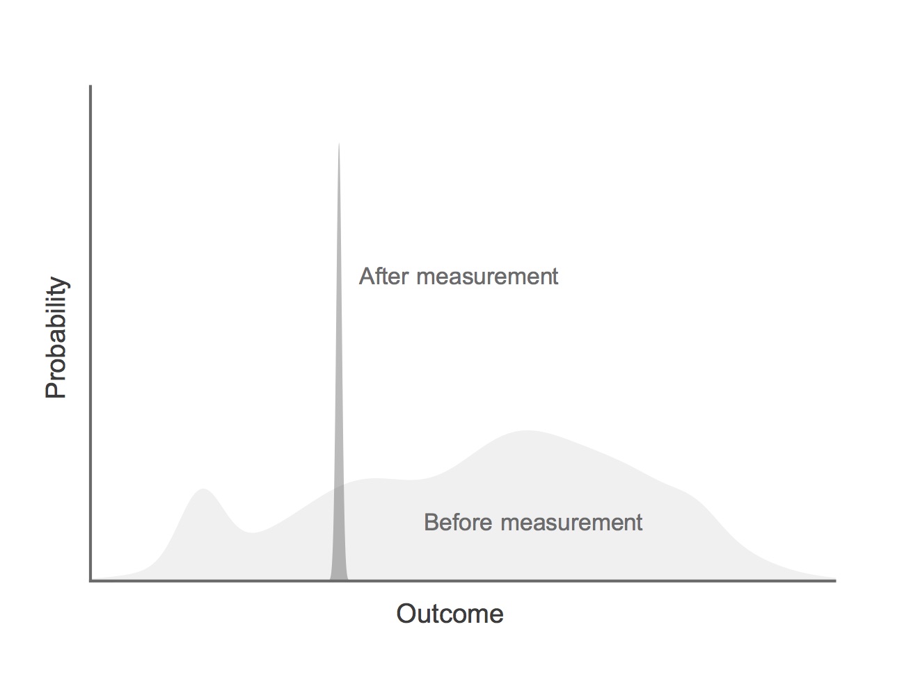 In a quantum measurement, the wave function, and thus the associated probability distribution, instantaneously collapses to a shape that singles out the observed outcome.