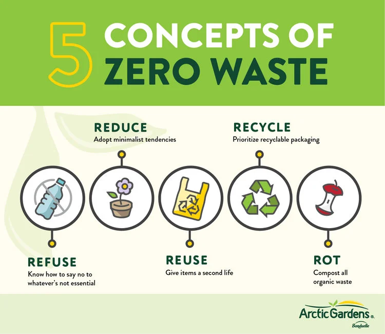 5 concepts of zero waste.jpg