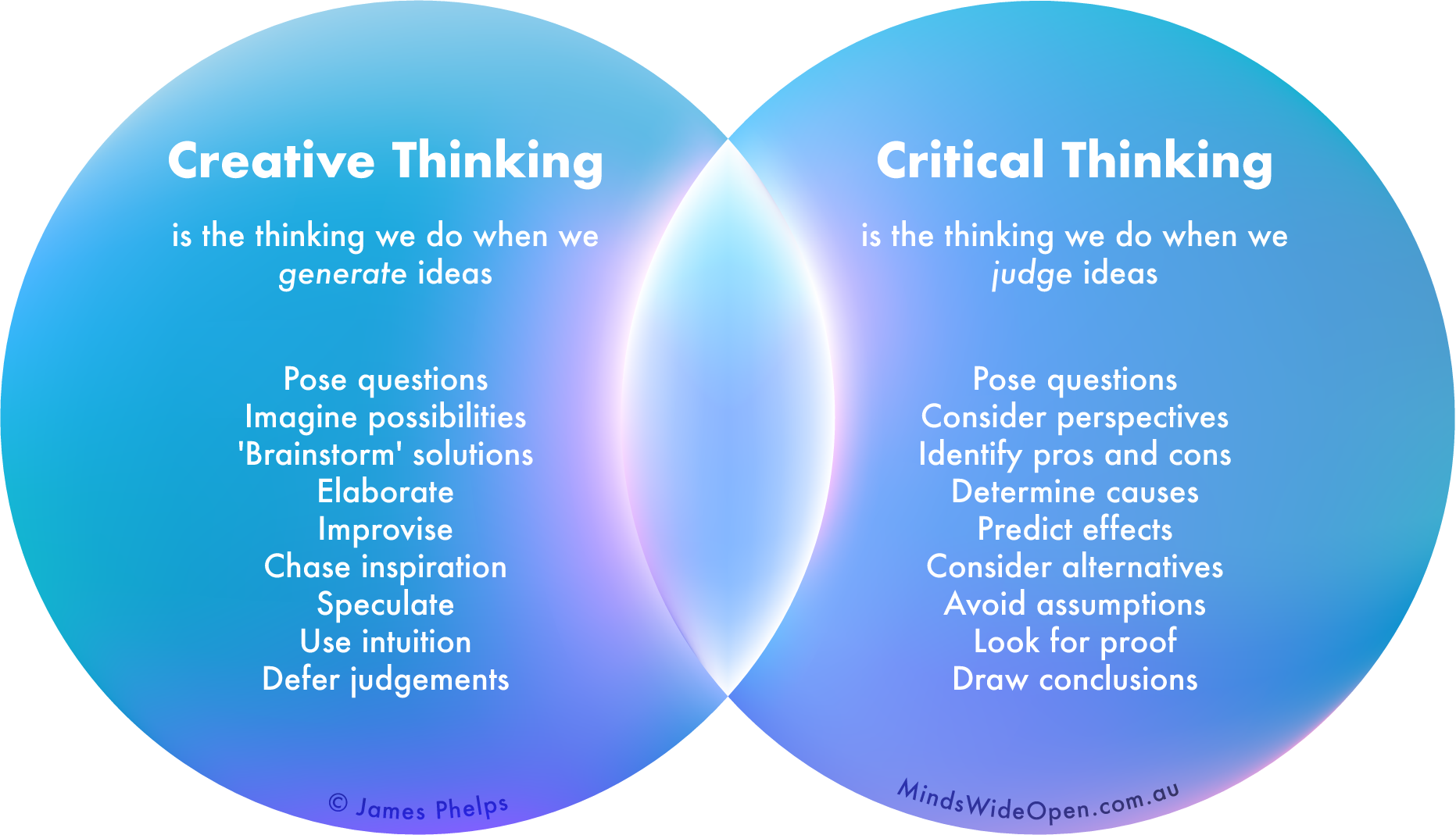 what are creative and critical thinking skills