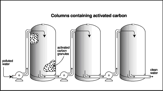 Activated Carbon Filtration Process
