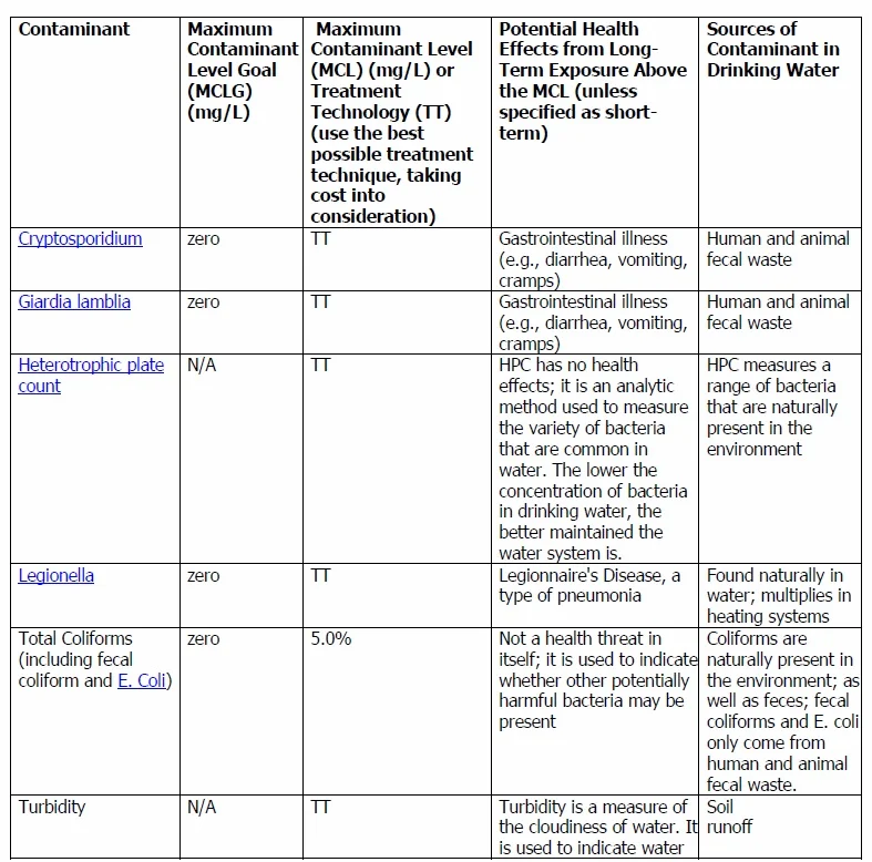 Contaminants Regulated by the U.S. Environmental Protection Agency and