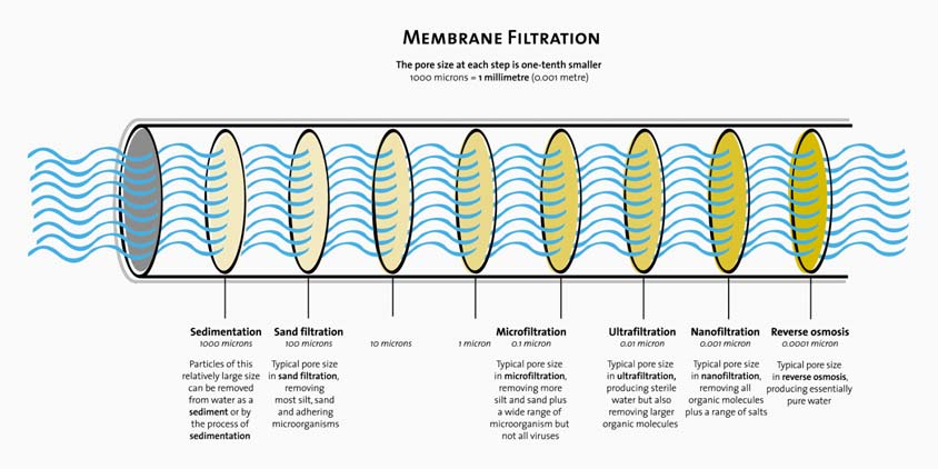 whole water filtration system