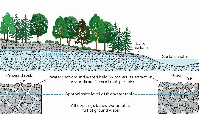 Groundwater Safe Drinking Water, What Do You Mean By Water Table Depletion
