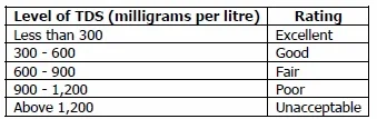 Taste of Water with Different TDS Concentrations; http://www.who.int/water_sanitation_health/dwq/chemicals/tds.pdf
