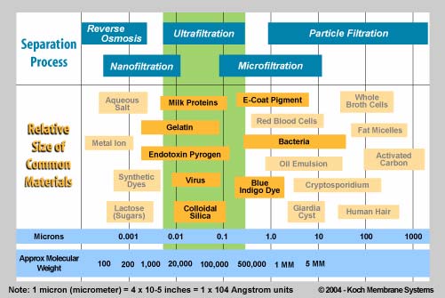 Size of Materials That Are Removed By Various Separation Processes