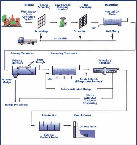 Wastewater Treatment — Safe Drinking Water Foundation