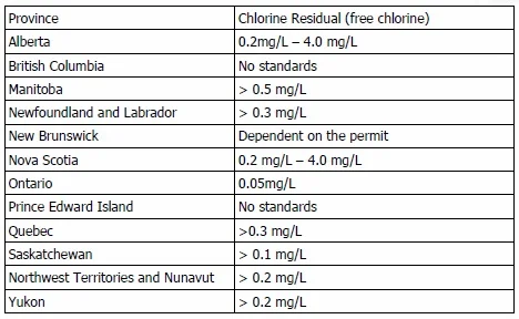 How Much Chlorine To Add to Storage Tank To Kill Bacteria