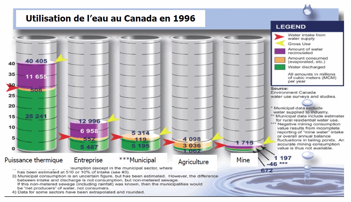 Consommation de l