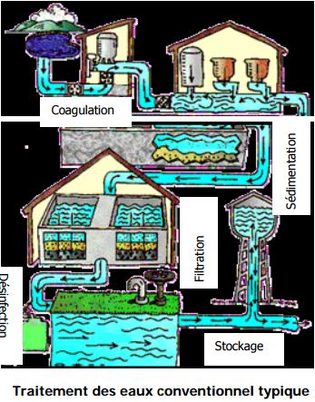 Traitement des eaux conventionnel : Coagulation et filtration — Safe  Drinking Water Foundation