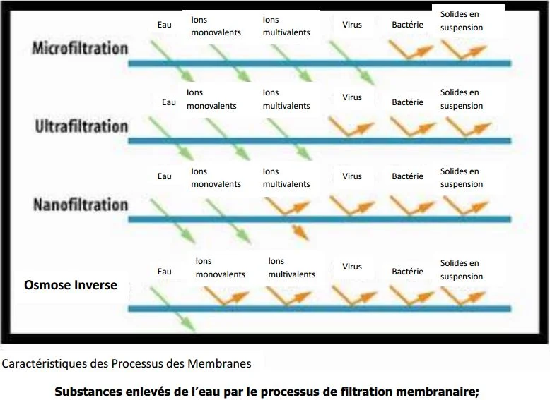 Ultrafiltration, nanofiltration et l'osmose inverse — Safe Drinking