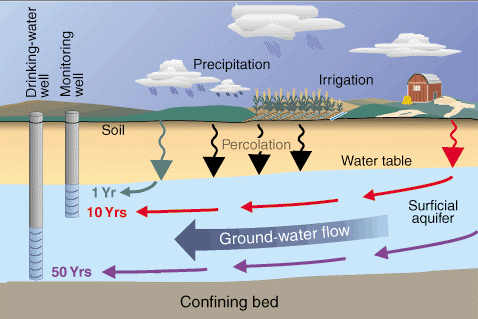 Source:  https://water.usgs.gov/edu/pesticidesgw.html