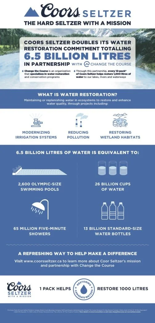 Coors Seltzer: Restoring a total of 6.5 billion litres of Canada’s waters in 2022
