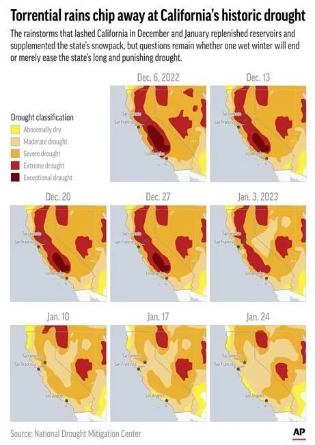 California storms boost water allocation for cities