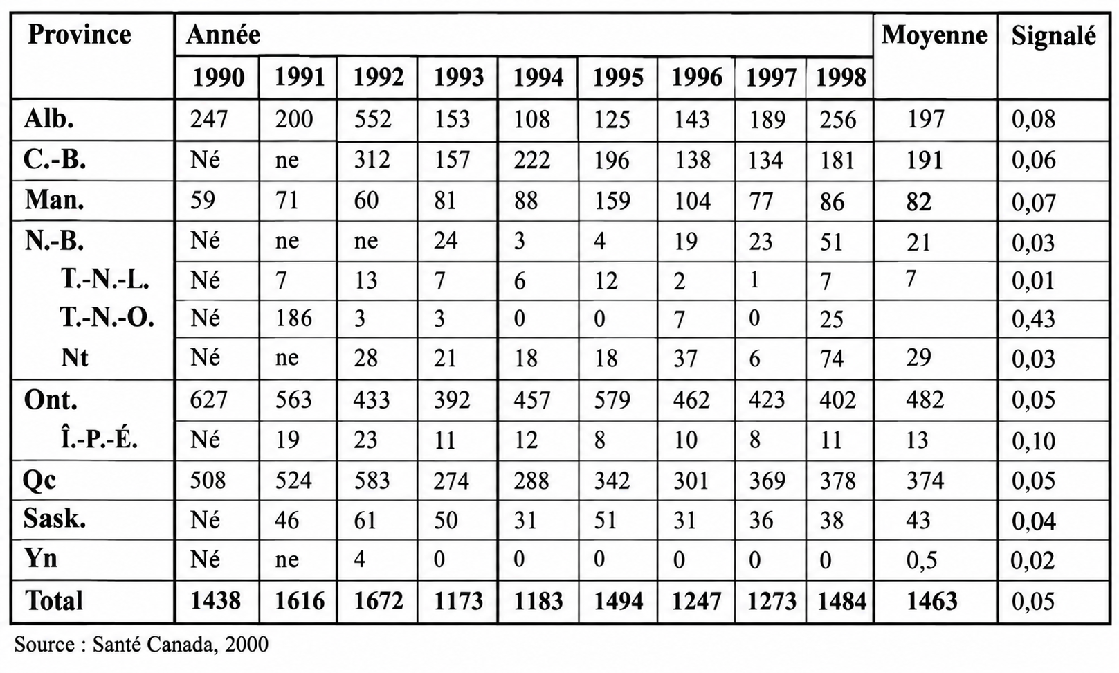 Le nombre de personnes ayant contracté E. coli O157:H7 dans chaque province ainsi qu'au Yukon est indiqué pour les années 1990, 1991, 1992, 1993, 1994, 1995, 1996, 1997 et 1998.