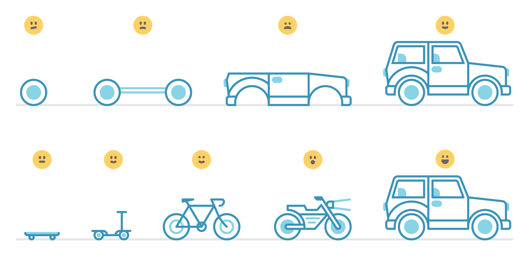 Shipping incomplete products is disappointing. Ship effective solutions with increasing complexity & scope to offer value from day one (illustration: Andrew Wilkinson ) Instead of trusting intuition, we trusted our users by doing more testing using prototypes that focused on singular solutions. 