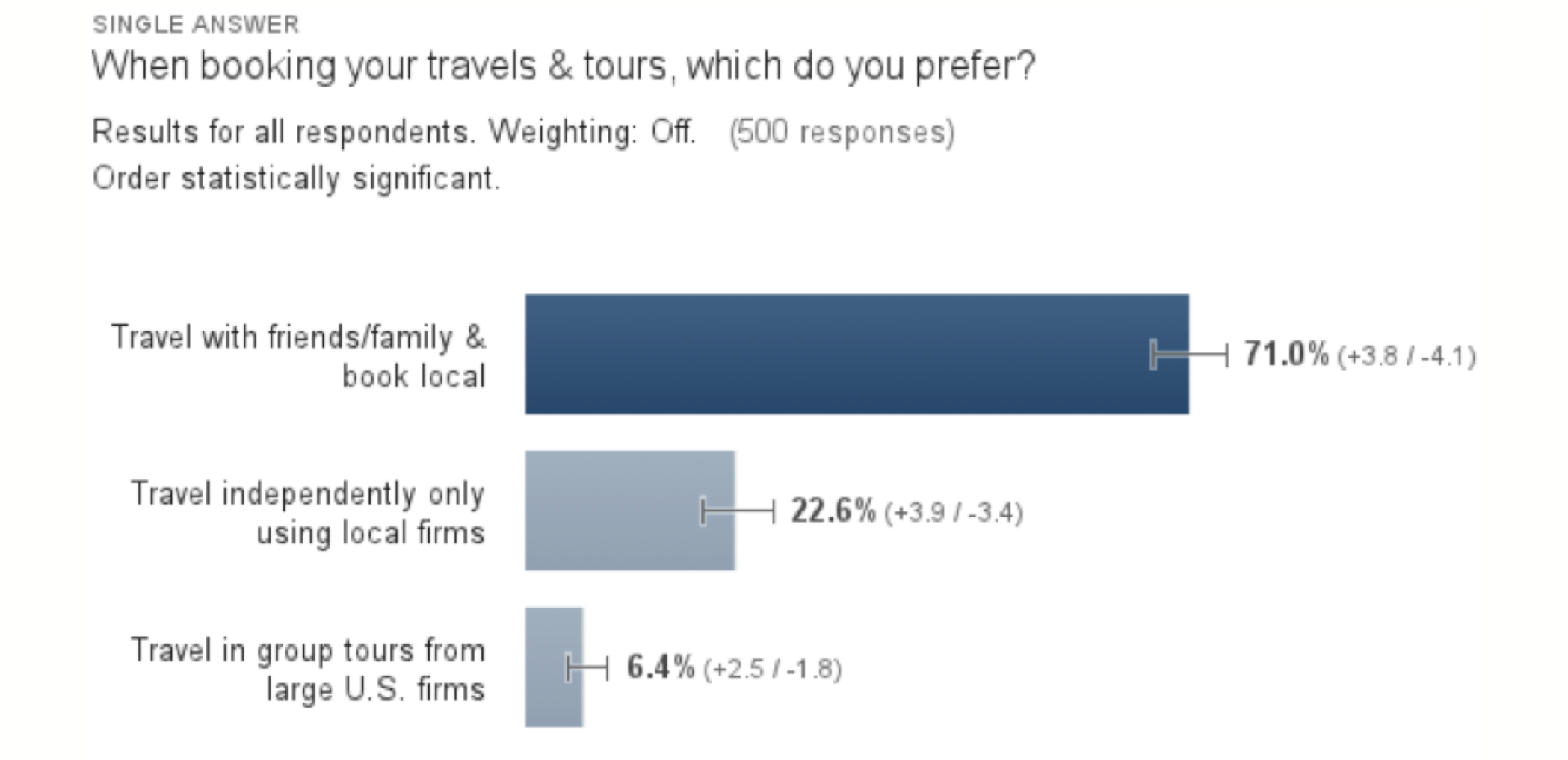 Quantitative research confirms most people prefer to travel with friends and family.