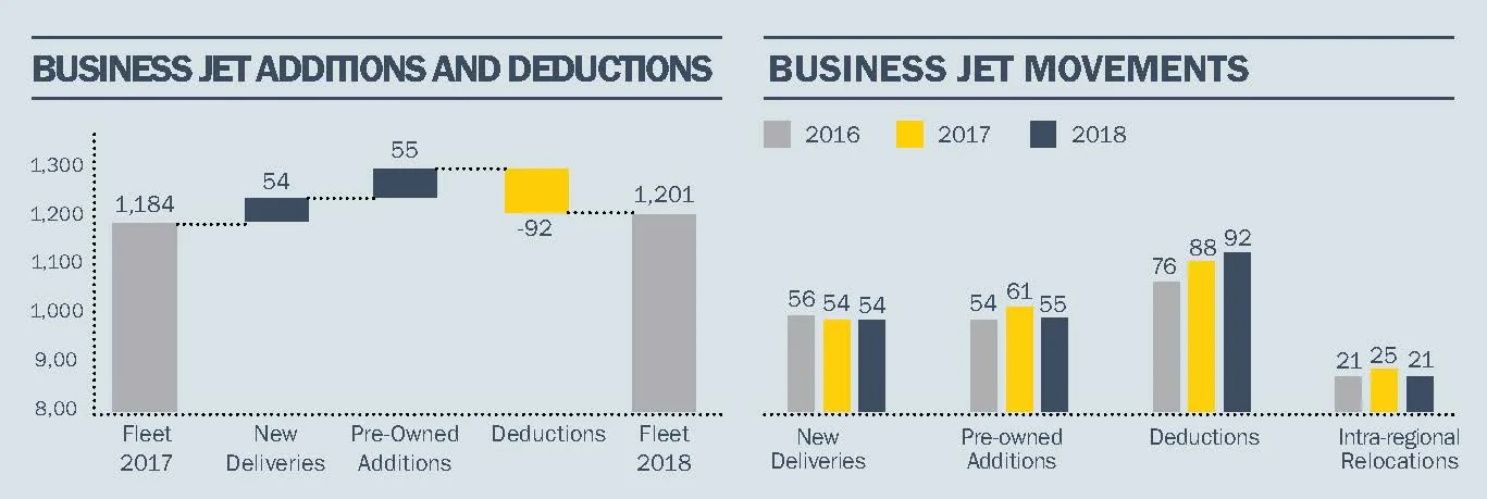 The Asia-Pacific region’s fleet stood at 1,201; an increase of 1.4% from 1,184 in 2017. The fleet witnessed a total of 222 movements in 2018, including 54 new deliveries, 55 pre-owned additions, 92 deductions and Over the course of 2018, 21 intra-regional relocations - an annual 16% decrease. Mainland China saw the largest number of new deliveries, with 24 business jets delivered in 2018, followed by Japan and Hong Kong - both increasing by seven each.