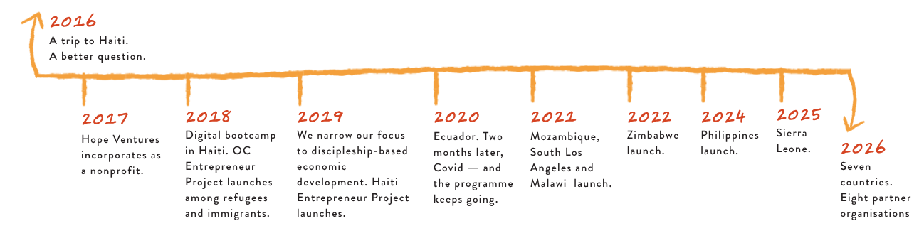 Hope Ventures Timeline