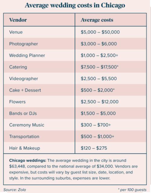 Wedding Reception Average Wedding Buffet Cost Wedding Planner