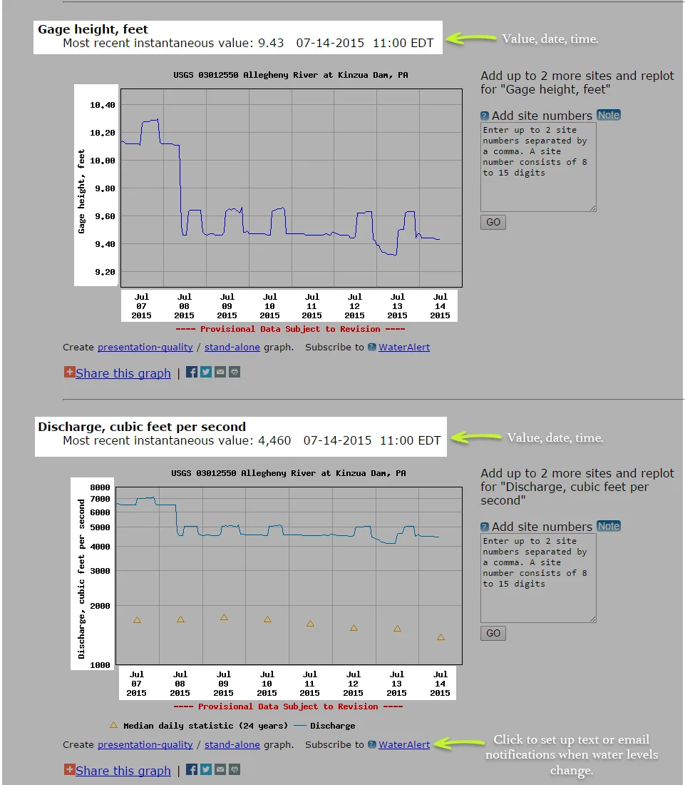 Above: Gage height and Discharge, cubic feet per second.