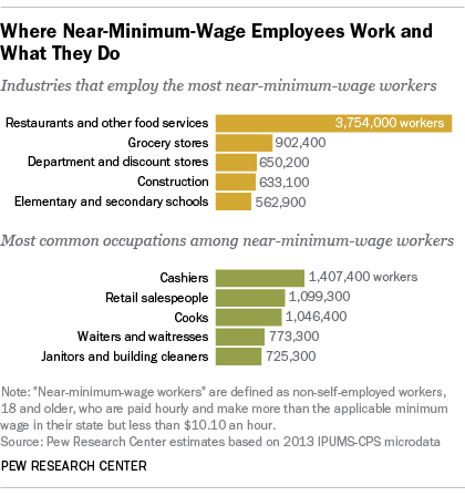Matthew Albertell minimum wage sectors.png