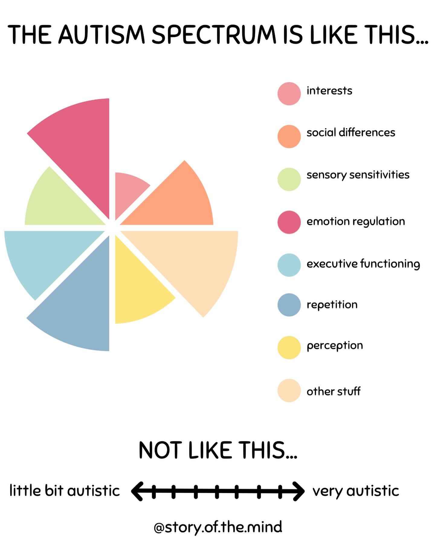 Seeing this for the first time really helped make things make sense for me.

This image offers a visual representation of what the autism spectrum might look like. Contrary to what some may assume, the autism spectrum is not linear. Instead, it can b