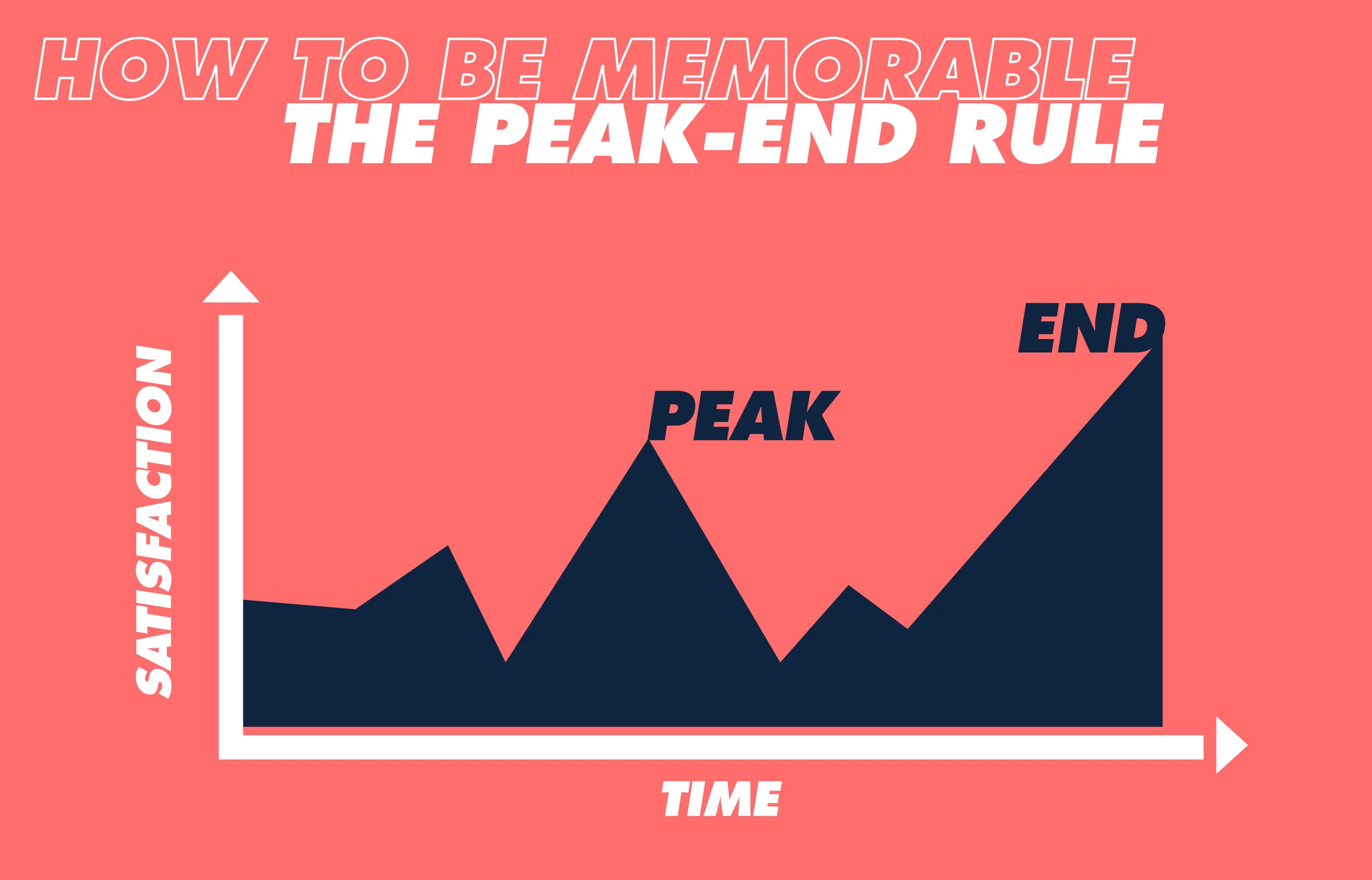 The 'Peak-End' Rule