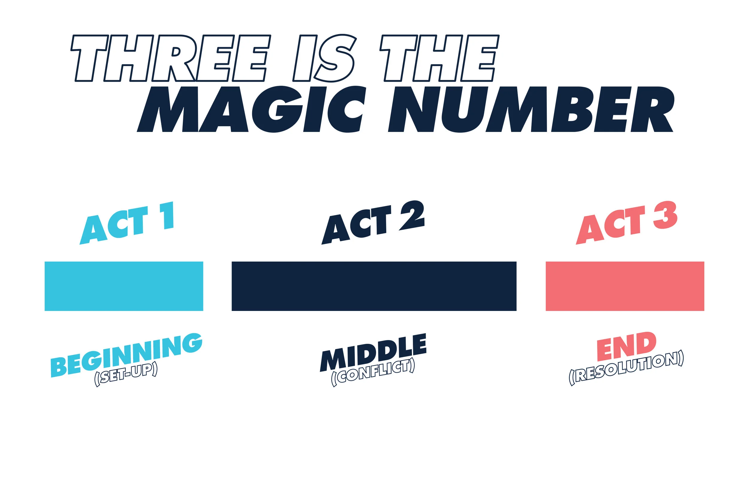 The Three Act Structure