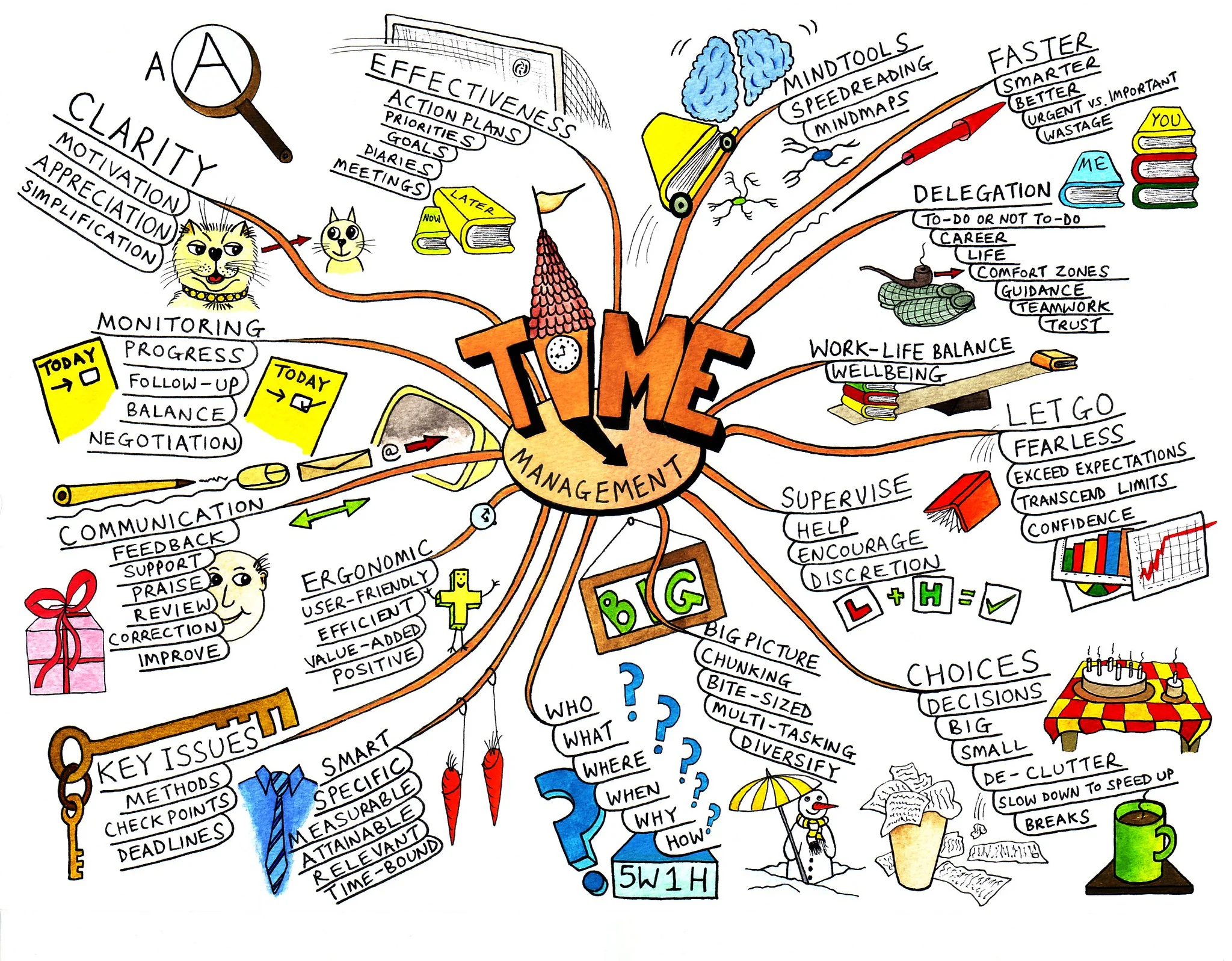 Mind Mapping