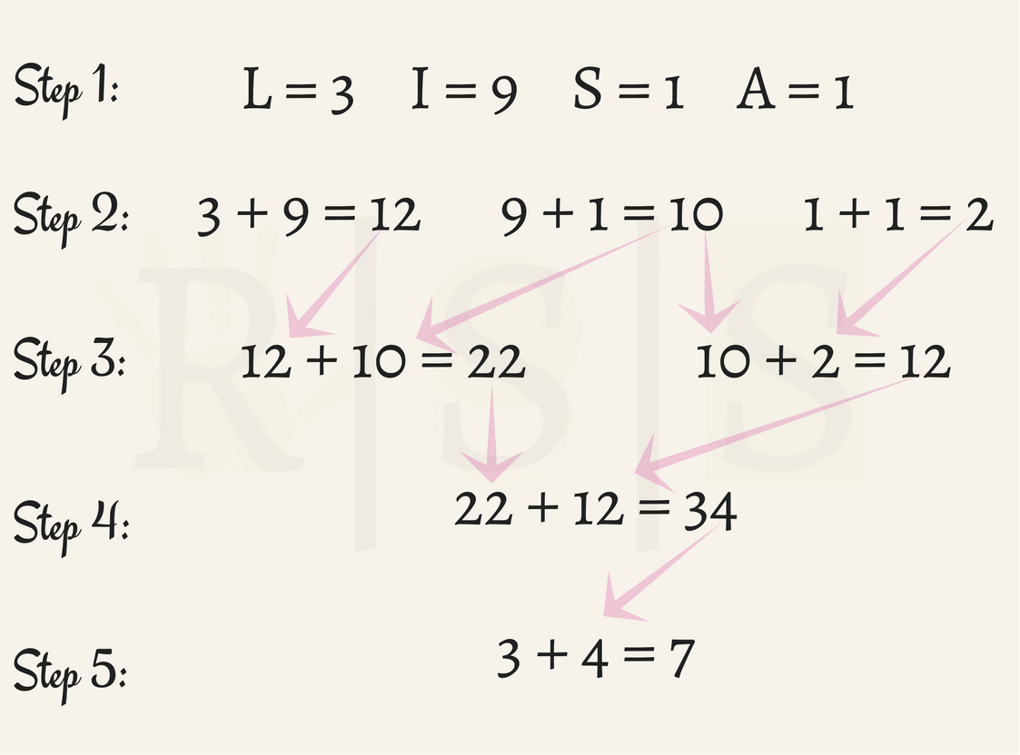 Arithmancy Heart Number Chart