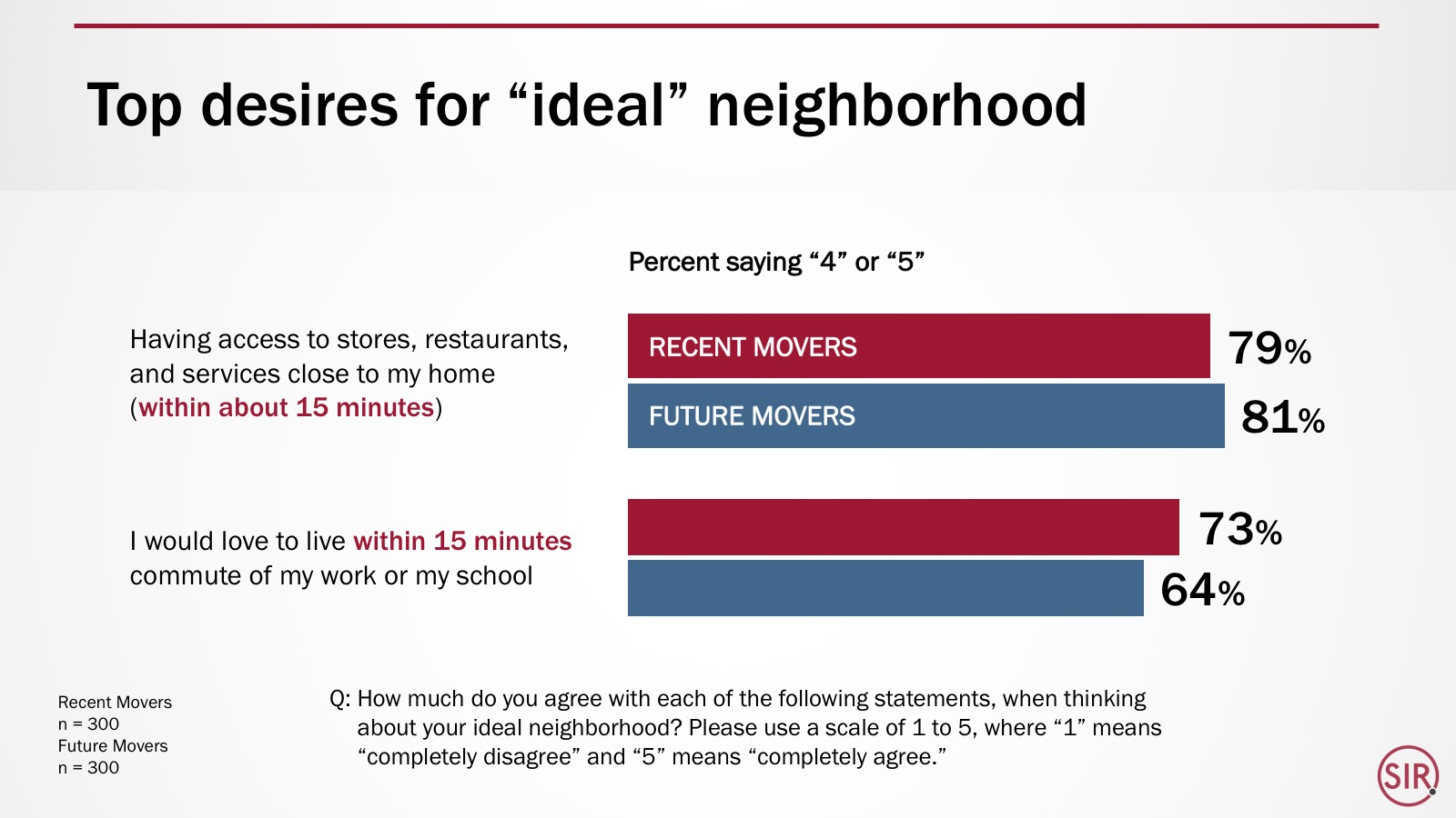 Source: 2016 Movers Study conducted for the Office of Intermodal Planning and Investment, Commonwealth of Virginia.