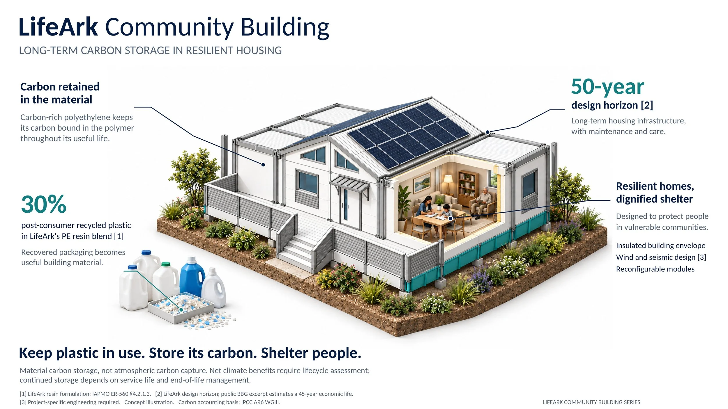 04-07_Long_term_carbon_storage_in_resilient_housing.jpg