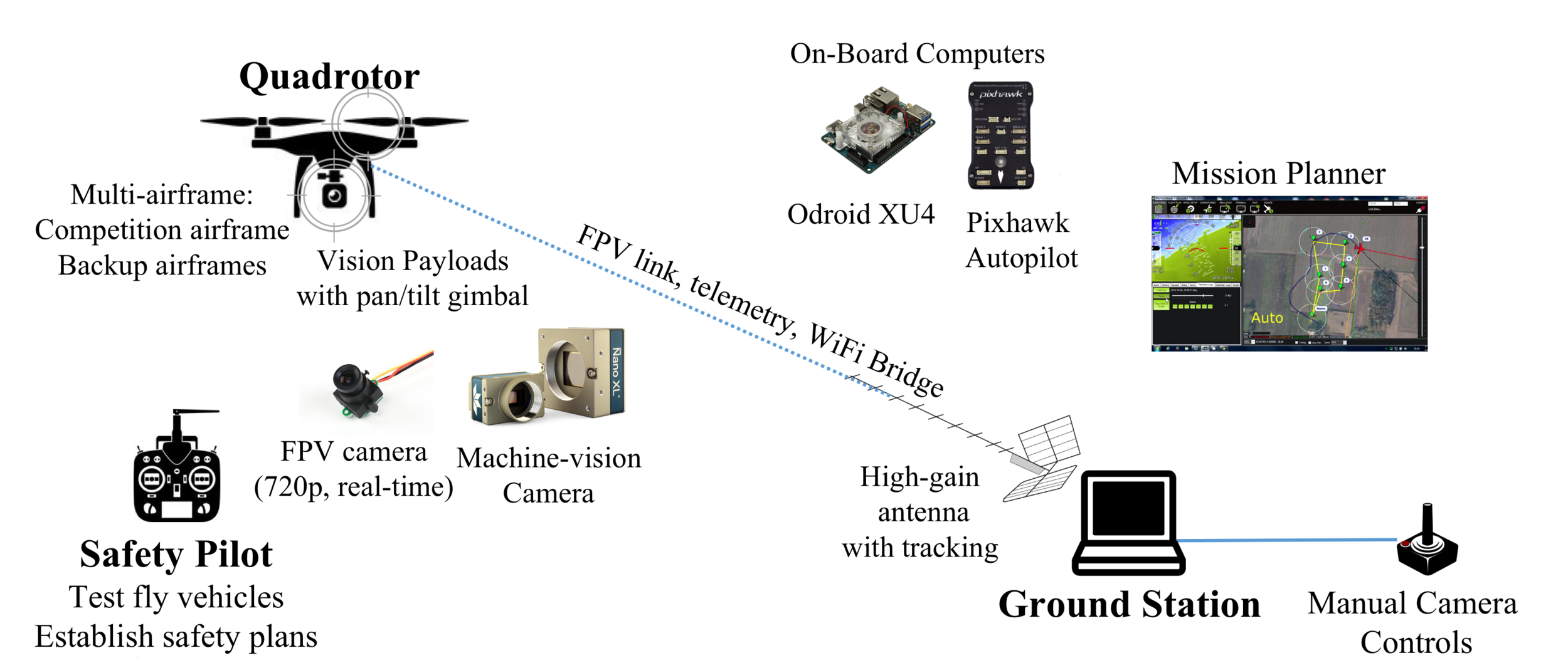 Figure 1: concept of operations for 2016-17 multirotor