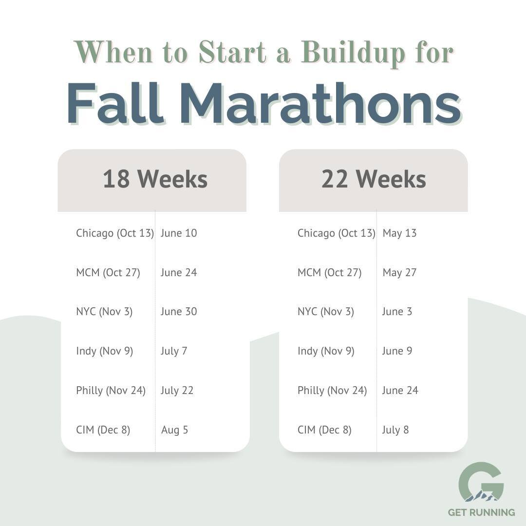 Fall seems so far away, but a proper 18-22 week marathon buildup is 4-6 months. That means if you're planning on a fall marathon, your buildup starts pretty soon! Save this post so that you have an idea of when to start. 

What can you do between now