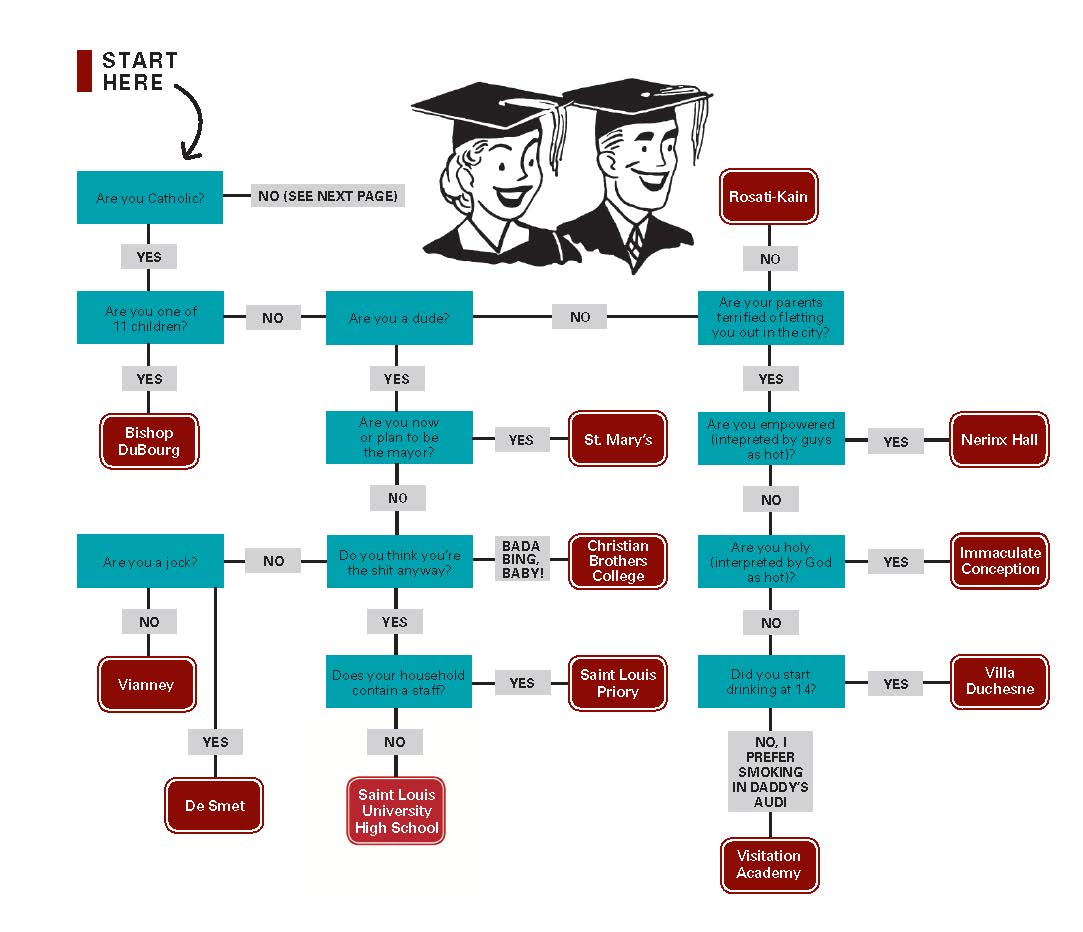 "Where You Should've Gone to High School Flowchart,"&nbsp;Riverfront Times, 2012.
