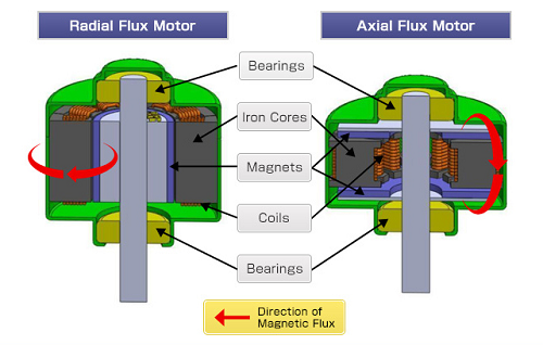 main-components-of-radial-and-axial-flux-machines.png