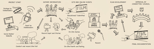 A typical planning process with public engagement